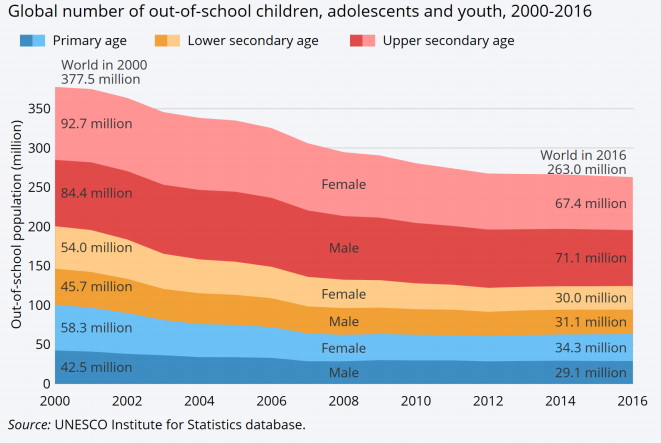 Global number of out-of-school children, adolescents and youth