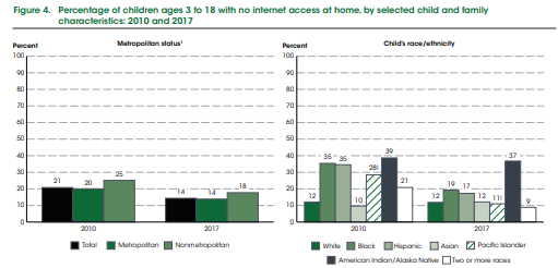 Percentage of children ages 3 to 18 with no internet access at home, by selected child and family characteristics