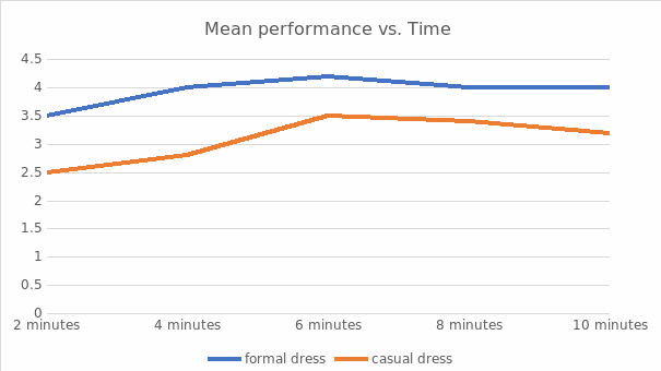 A graphical representation of student performance data from the experiment