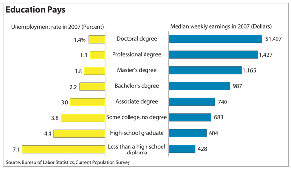 Education Pays