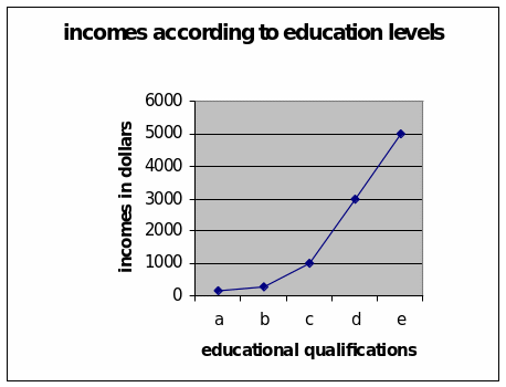 Incomes according to education levels