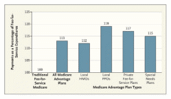 Average Payments to Medicare Advantage Plans Relative to Traditional Fee-for-Service Medicare in 2007 (HMO denotes health maintenance organization, and PPO preferred provider organization (Adapted from; Kaiser Family Foundation)