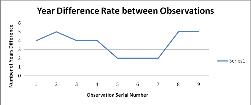 Year Difference Rate between Observations of Trends