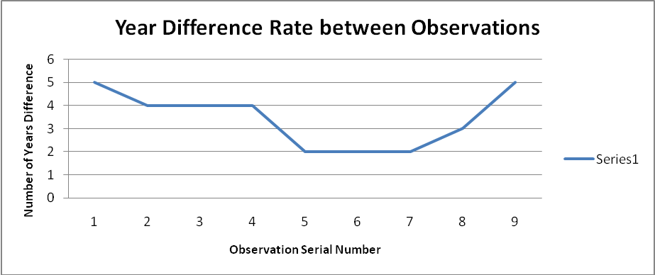 Year Difference Rate between Observations of Trends