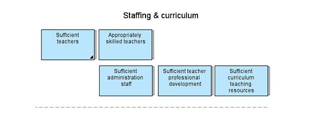 Staffing & curriculum