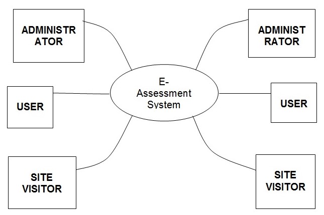 Data Flow Diagram