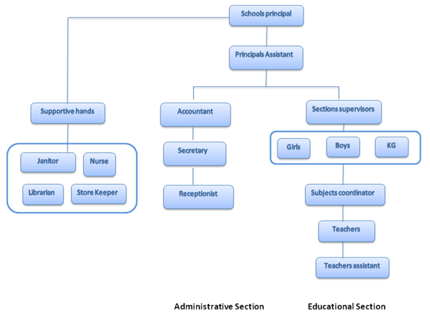 Khalifa Modern Private School Organizational Chart