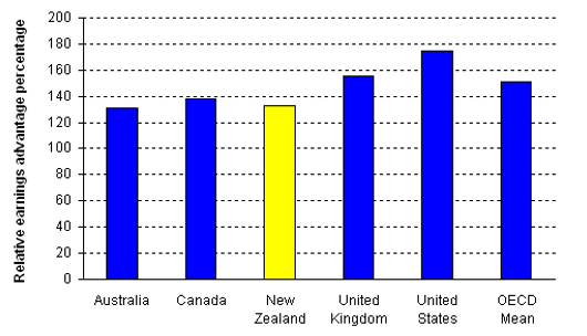 Relative Earnings Advantage For 25 To 64 Year-Olds, Tertiary Over Upper Secondary