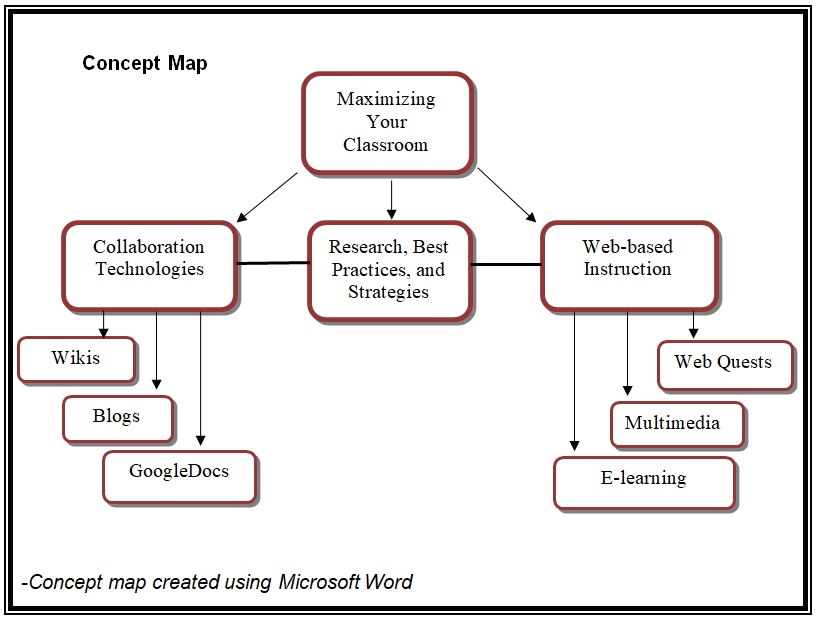 Concept Map