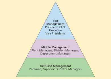 Levels of Management