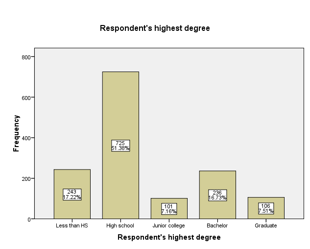 A bar graph of respondent’s highest degree attained.