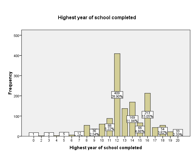 A bar graph showing respondent’s highest year of school completed.