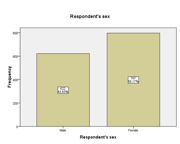 A bar graph of male and female respondents.