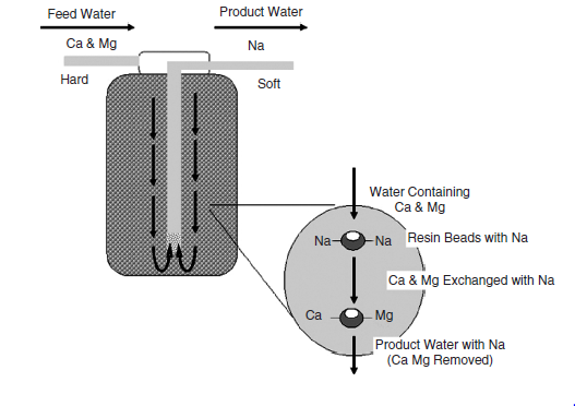 Water softener.