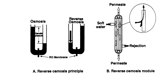 Reverse osmosis.