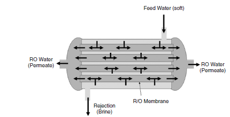 Reverse Osmosis cylinder.