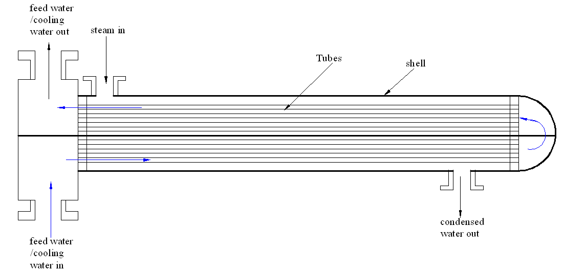 a sketch illustration of the shell and tube heat exchanger that analyzed in the case study.