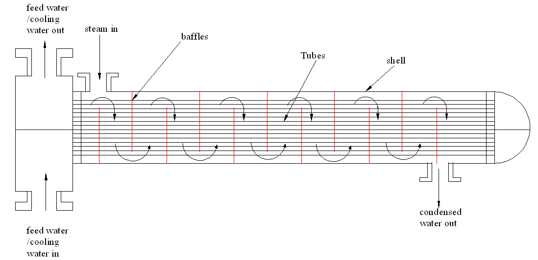 an illustration of the shell tube consisting of several baffles. Many baffles will enhance the flow of steam within the tubes, which increases the heat exchanger surface area and enhances the efficiency of the exchanger