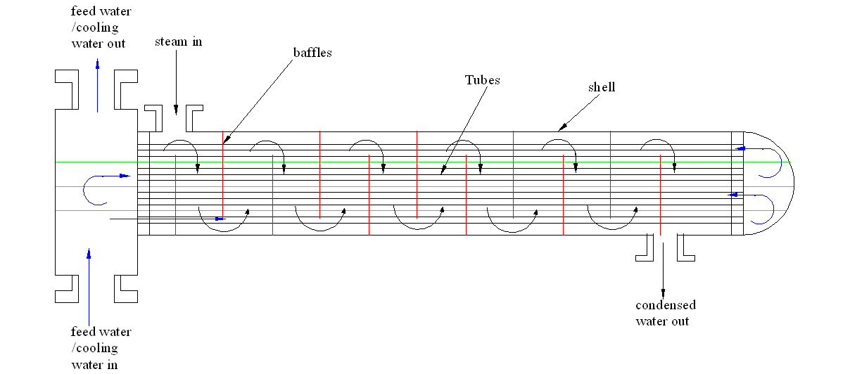 an increased passage of the coolant and baffles