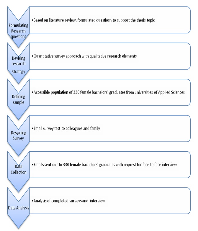  Research Process