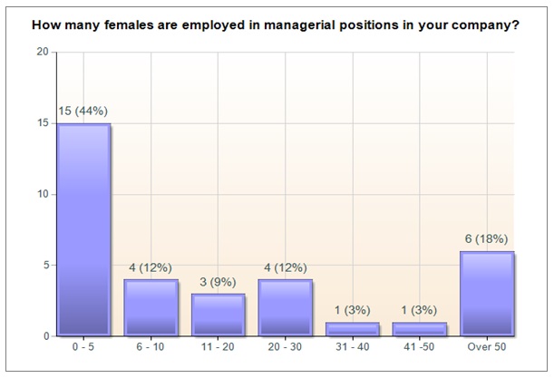 Females Employed in Company