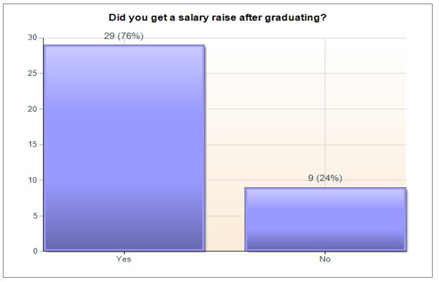  Salary Increase