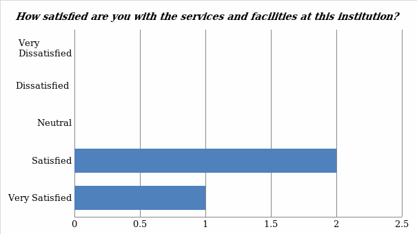 How satisfied are you with the services and facilities at this institution