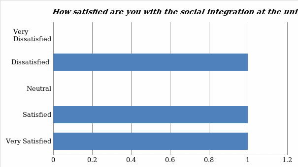 How satisfied are you with the social integration at the unit