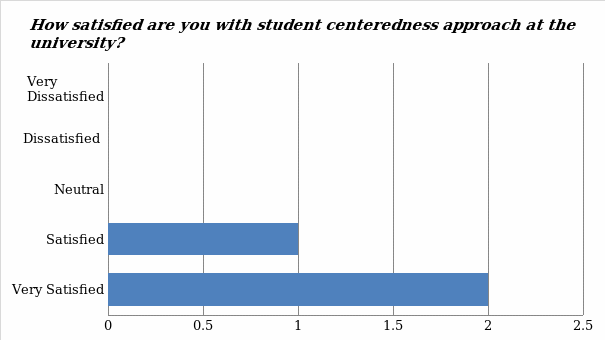 How satisfied are you with student centeredness approach at the university