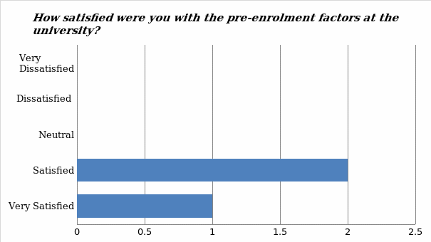 How satisfied were you with the pre-enrolment factors at the university?