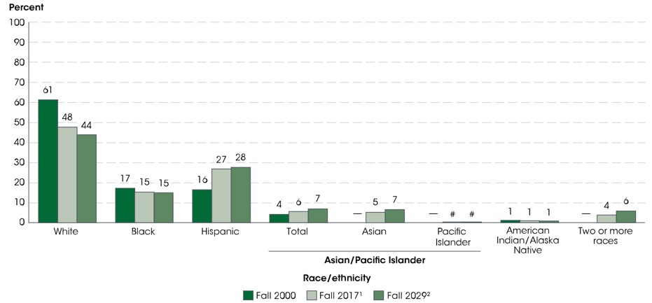 Percentage of students in American schools by race in 2000, 2017, and 2029