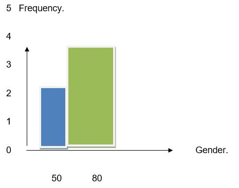 A Bar Chart of Gender