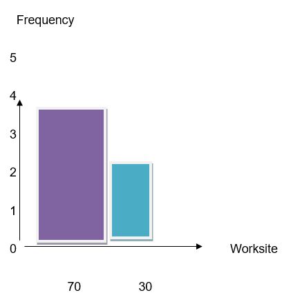 A Bar Chart of worksite