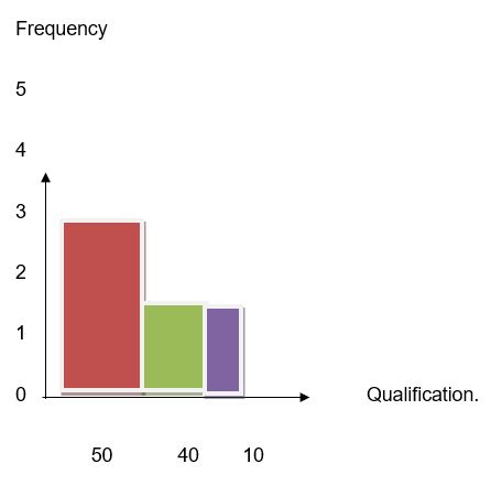 A Bar Chart of Qualification