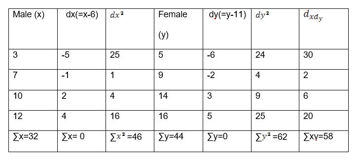 Figure 12. A Coefficient Correlation Table