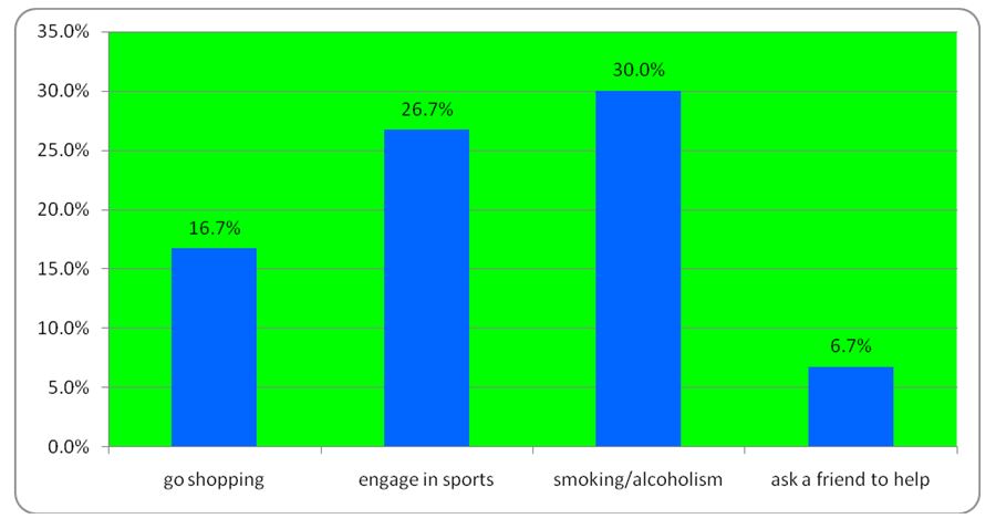 What coping Mechanism do people employ to deal with Stress from Language Barrier