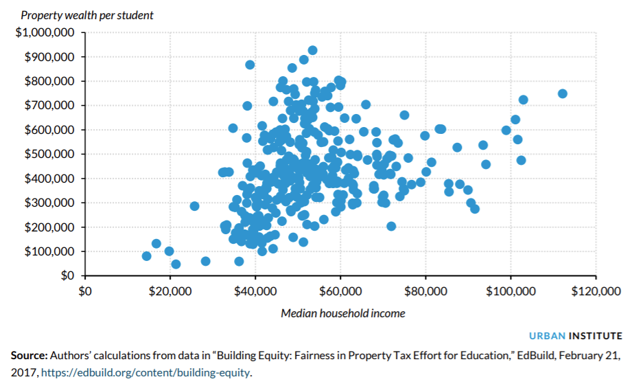 Property Wealth per Student versus Median Household Income, Illinois School Districts