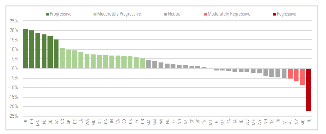 Gaps in State and Local Revenues per Student Between Districts Serving the Most and the Fewest Students in Poverty