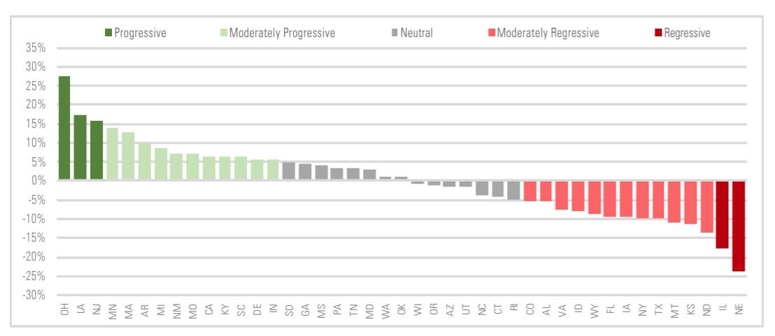 Gaps in State and Local Revenues per Student Between Districts Serving the Most and the Fewest Students of Color