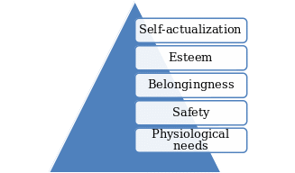 Maslow’s Hierarchy of Needs