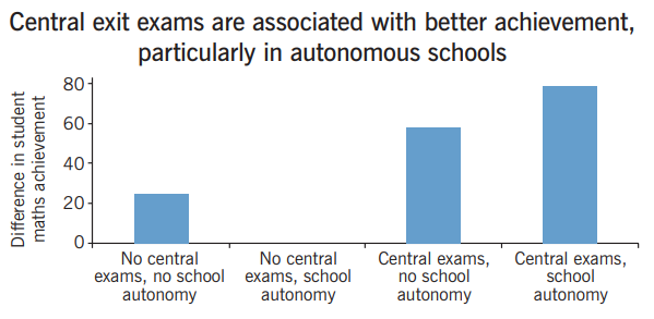 Impact of central exams on student achievement.