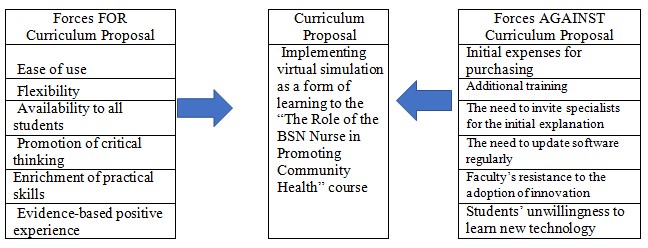 Organizational Readiness for Curriculum Proposal