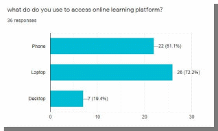 Graph Showing Different Devices Used by Learners to Access Online Classes.
