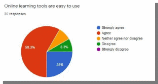 A Pie Chart Showing Respondents Opinion on The Ease of Using Online Learning Tools.