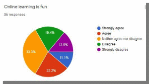 A Pie Chart Showing Respondents Opinions on The Fun In Online Learning.