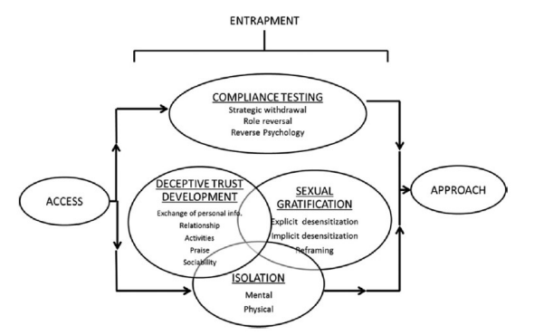 The flow of online grooming discourse and its variations