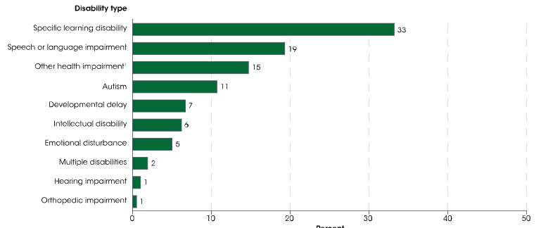 Percentage distribution of students under the (IDEA), by disability type (2018–19) (NCES, 2020).