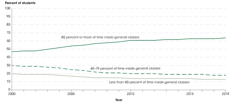 Percentage of students with ASD spending time in regular classrooms (NCES, 2020).