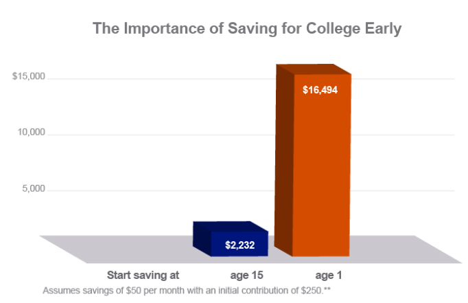 The Importance of Saving for College Early