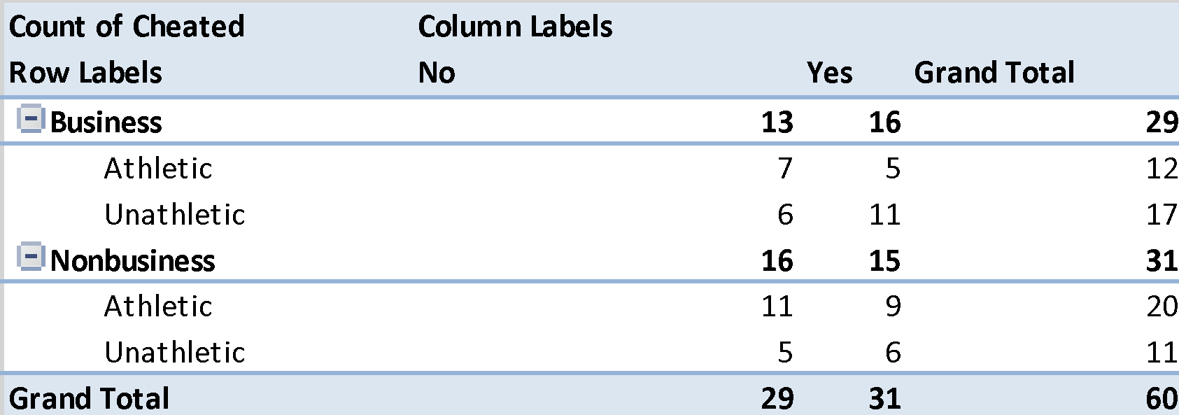 Pivot table for this set of answers